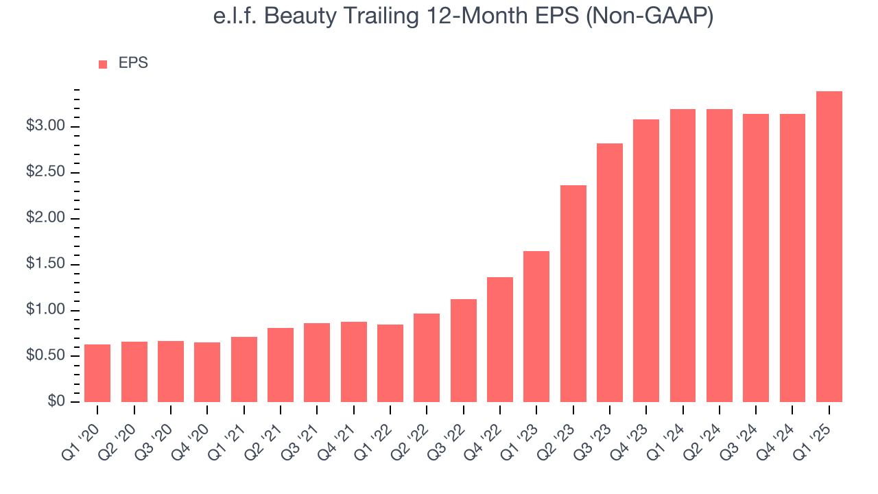e.l.f. Beauty Trailing 12-Month EPS (Non-GAAP)