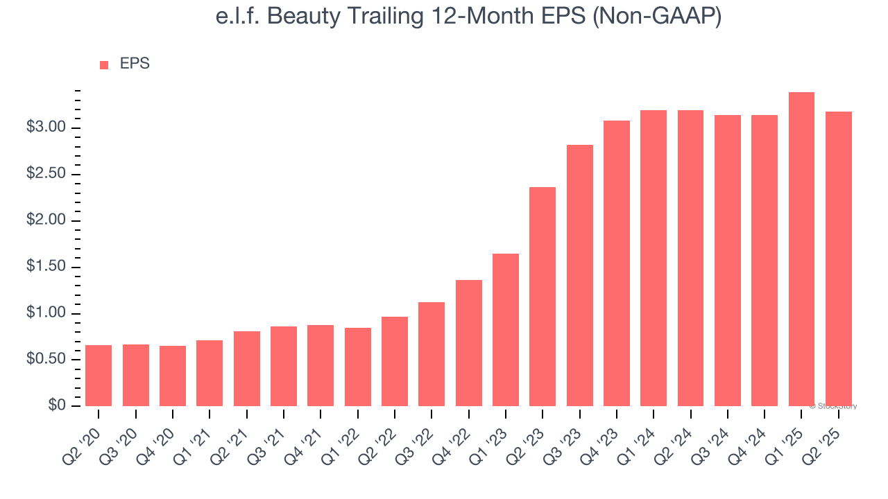 e.l.f. Beauty Trailing 12-Month EPS (Non-GAAP)