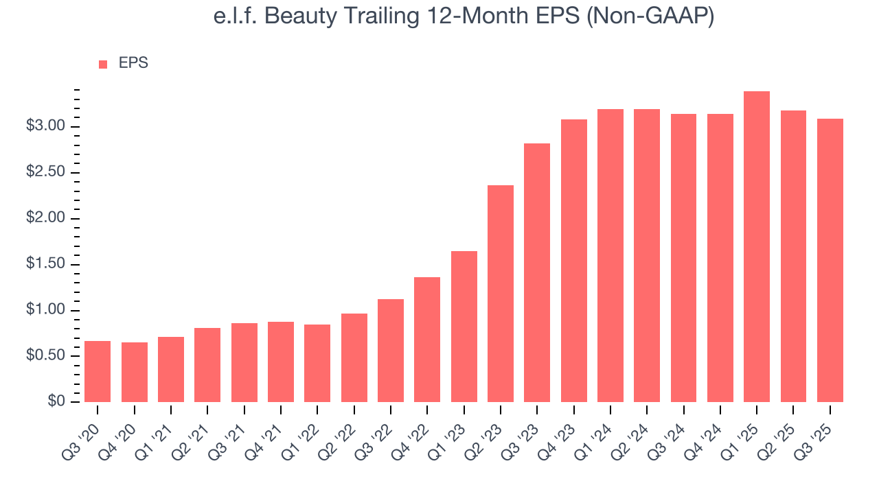 e.l.f. Beauty Trailing 12-Month EPS (Non-GAAP)