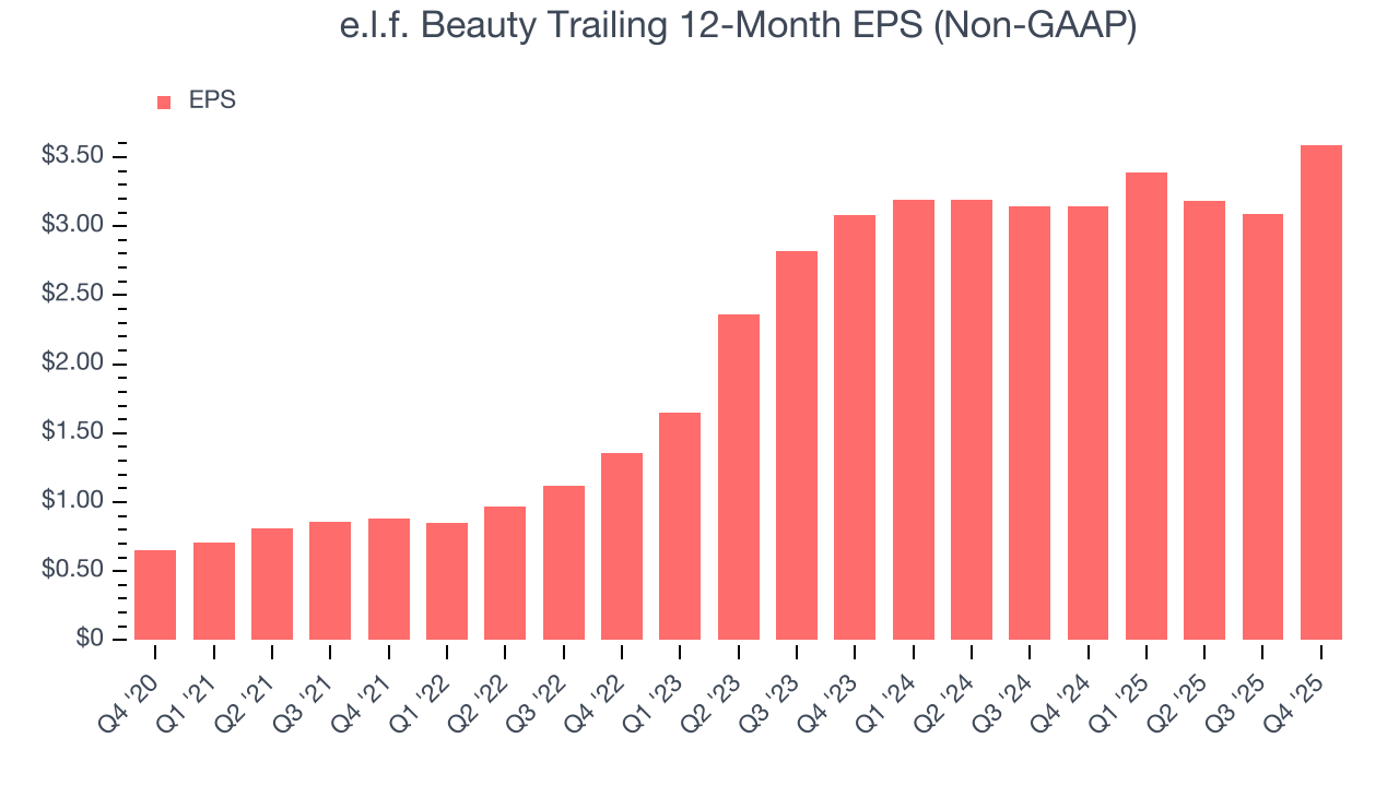 e.l.f. Beauty Trailing 12-Month EPS (Non-GAAP)