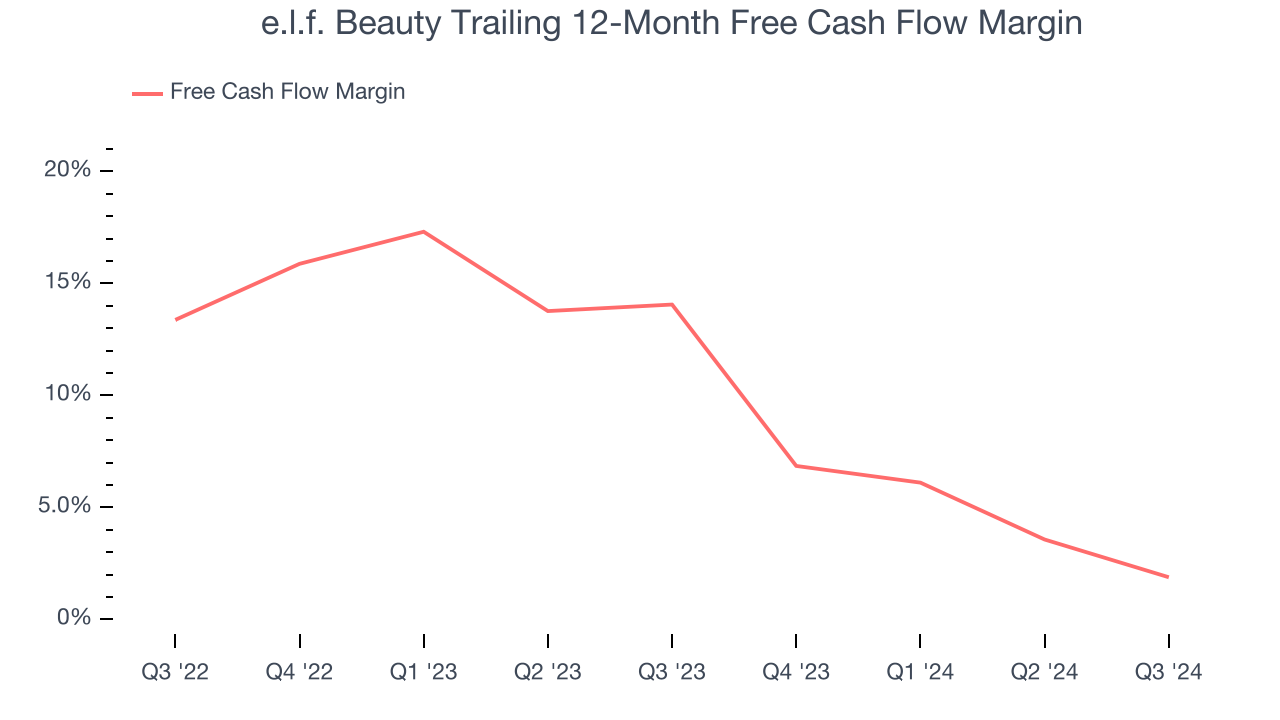 e.l.f. Beauty Trailing 12-Month Free Cash Flow Margin