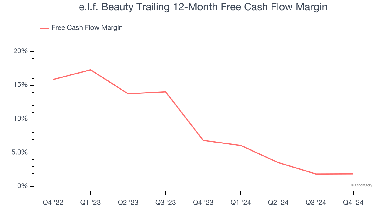 e.l.f. Beauty Trailing 12-Month Free Cash Flow Margin