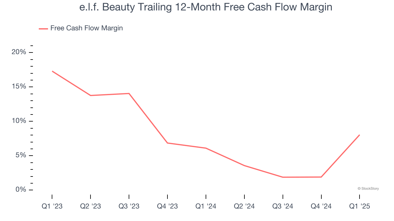 e.l.f. Beauty Trailing 12-Month Free Cash Flow Margin