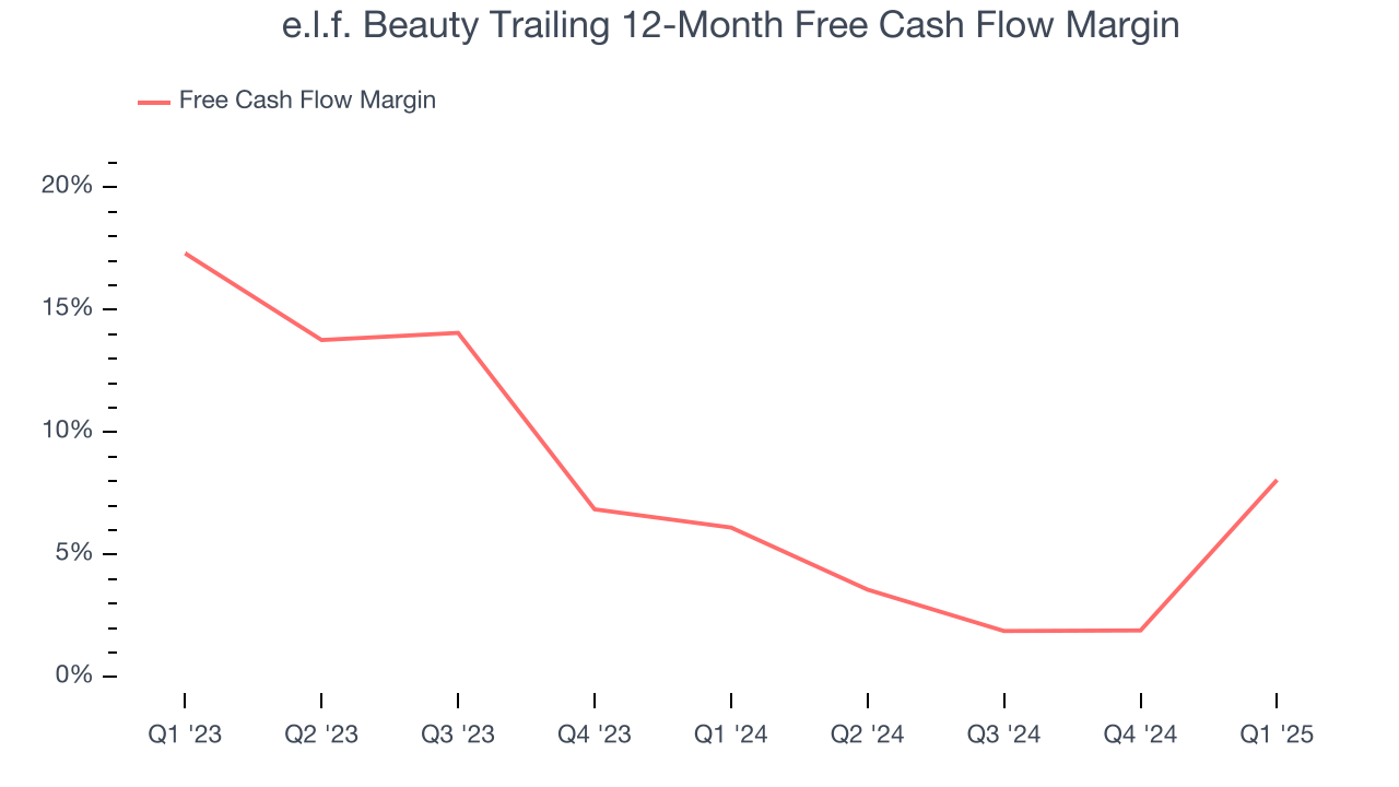 e.l.f. Beauty Trailing 12-Month Free Cash Flow Margin