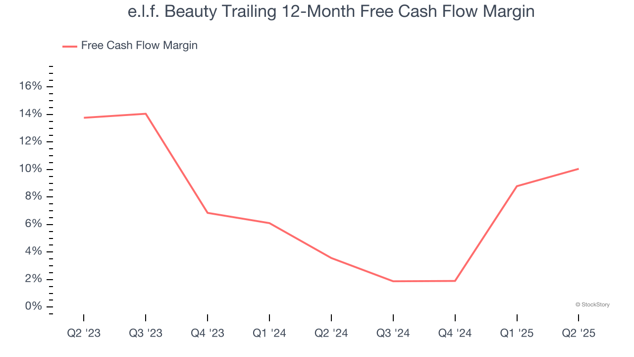 e.l.f. Beauty Trailing 12-Month Free Cash Flow Margin