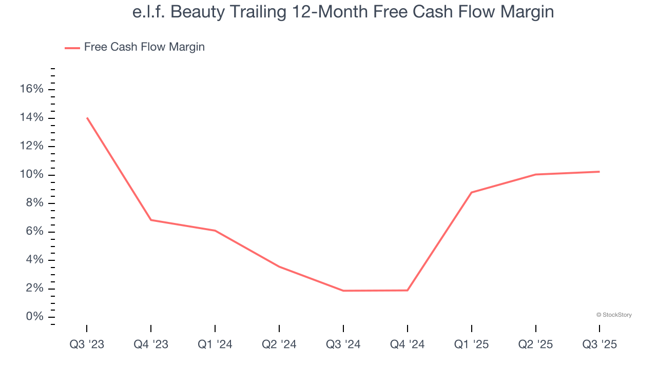 e.l.f. Beauty Trailing 12-Month Free Cash Flow Margin