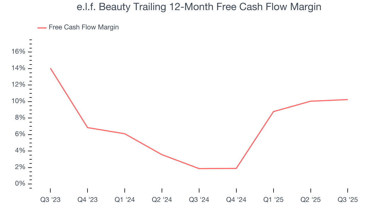 e.l.f. Beauty Trailing 12-Month Free Cash Flow Margin