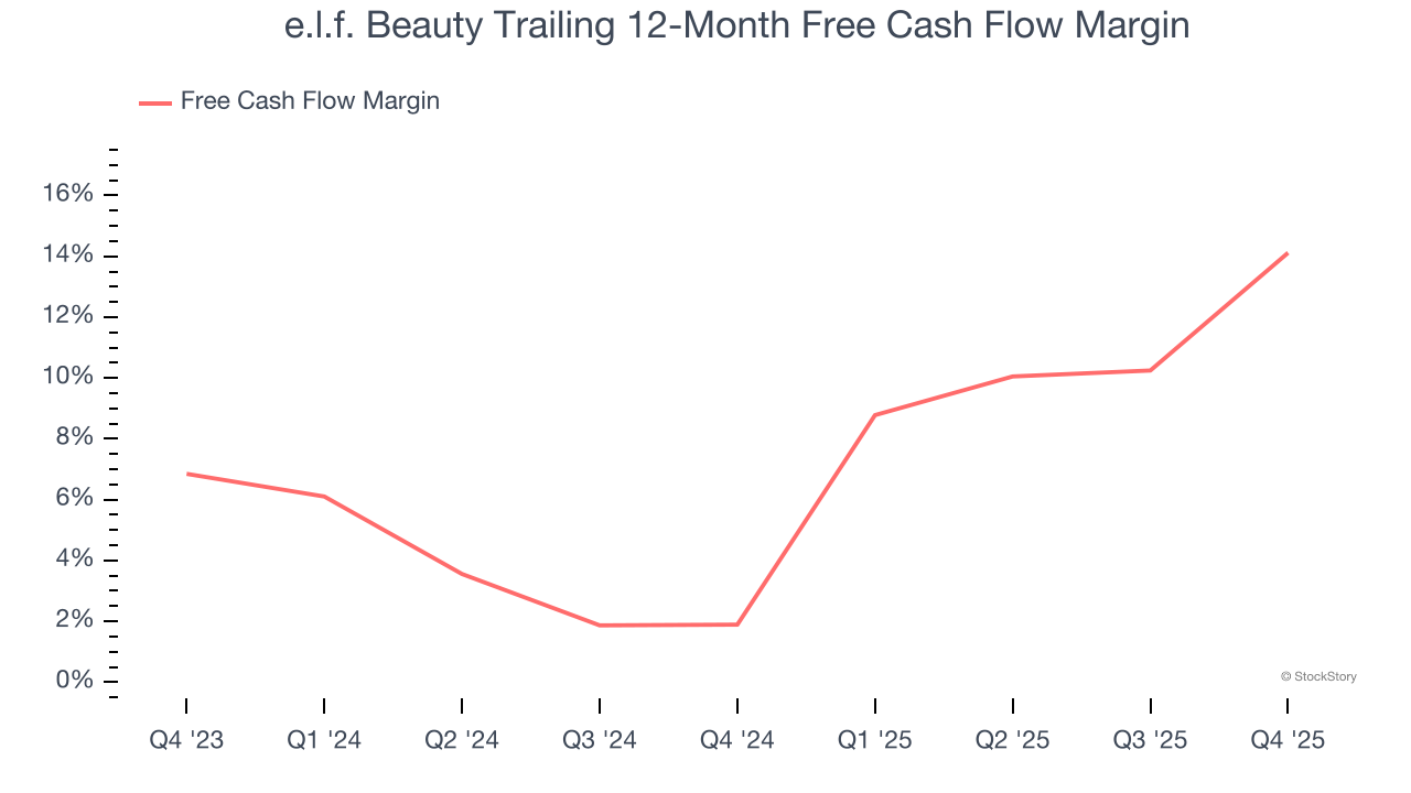 e.l.f. Beauty Trailing 12-Month Free Cash Flow Margin