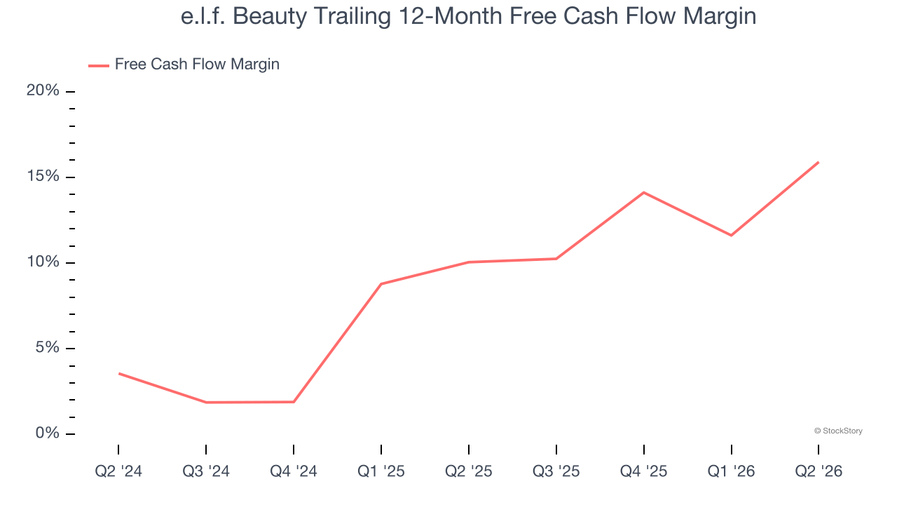 e.l.f. Beauty Trailing 12-Month Free Cash Flow Margin