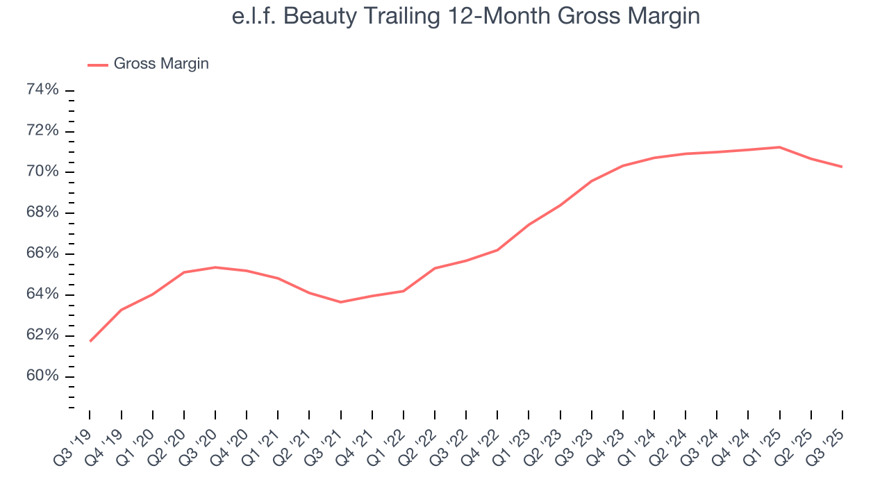 e.l.f. Beauty Trailing 12-Month Gross Margin