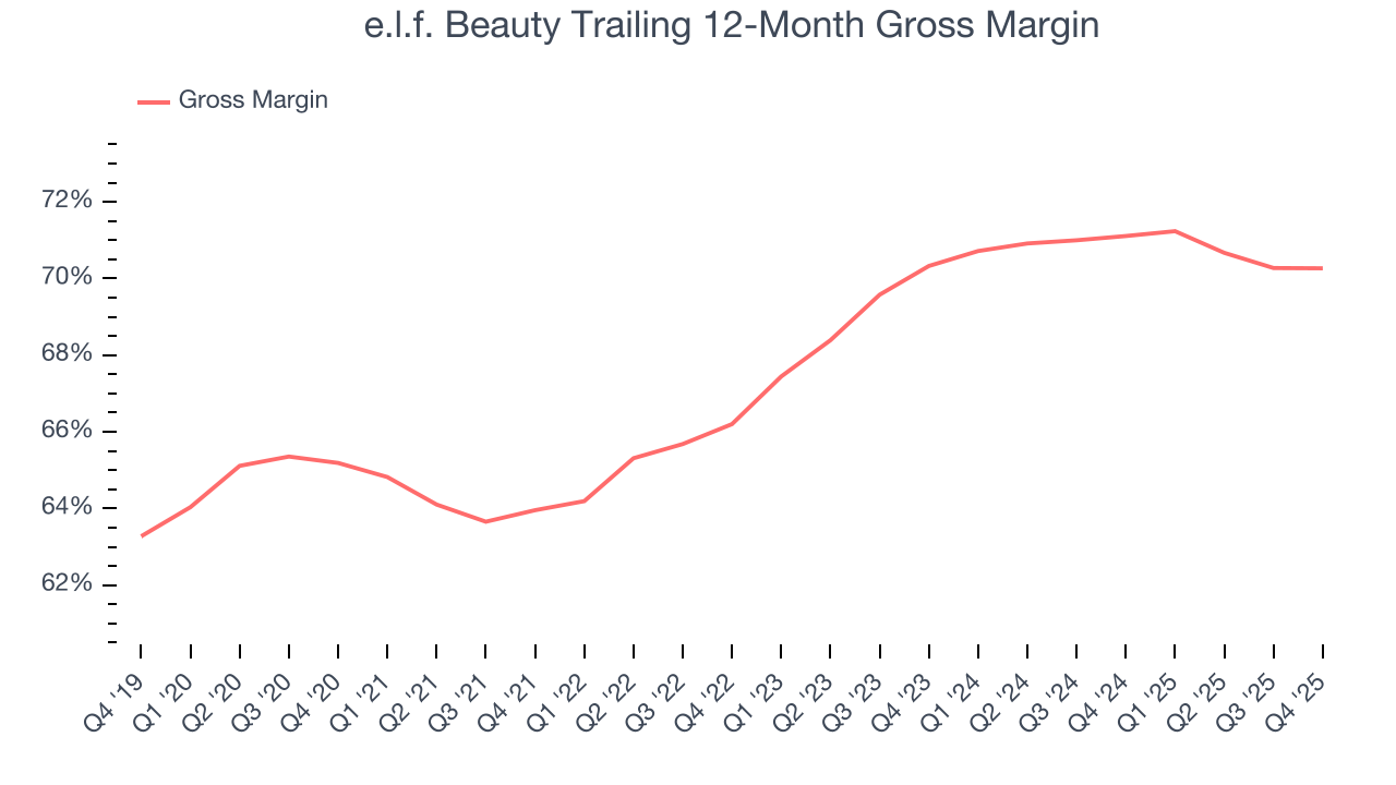 e.l.f. Beauty Trailing 12-Month Gross Margin