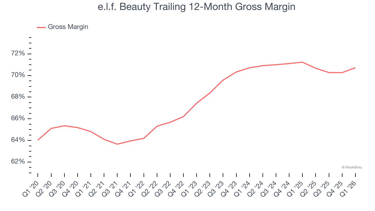 e.l.f. Beauty Trailing 12-Month Gross Margin