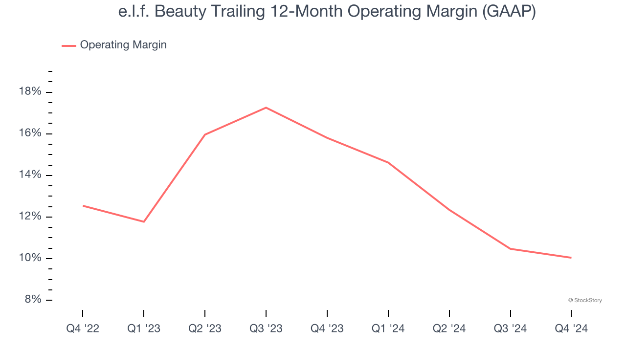 e.l.f. Beauty Trailing 12-Month Operating Margin (GAAP)