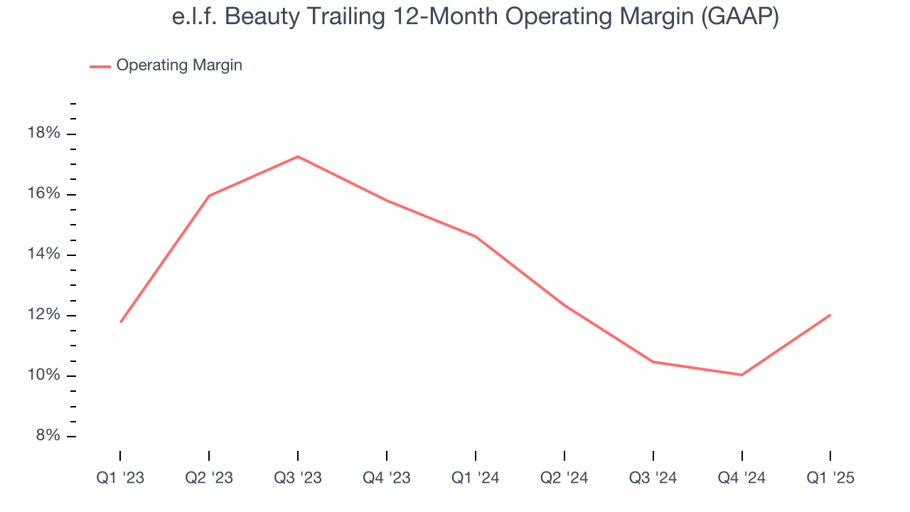 e.l.f. Beauty Trailing 12-Month Operating Margin (GAAP)