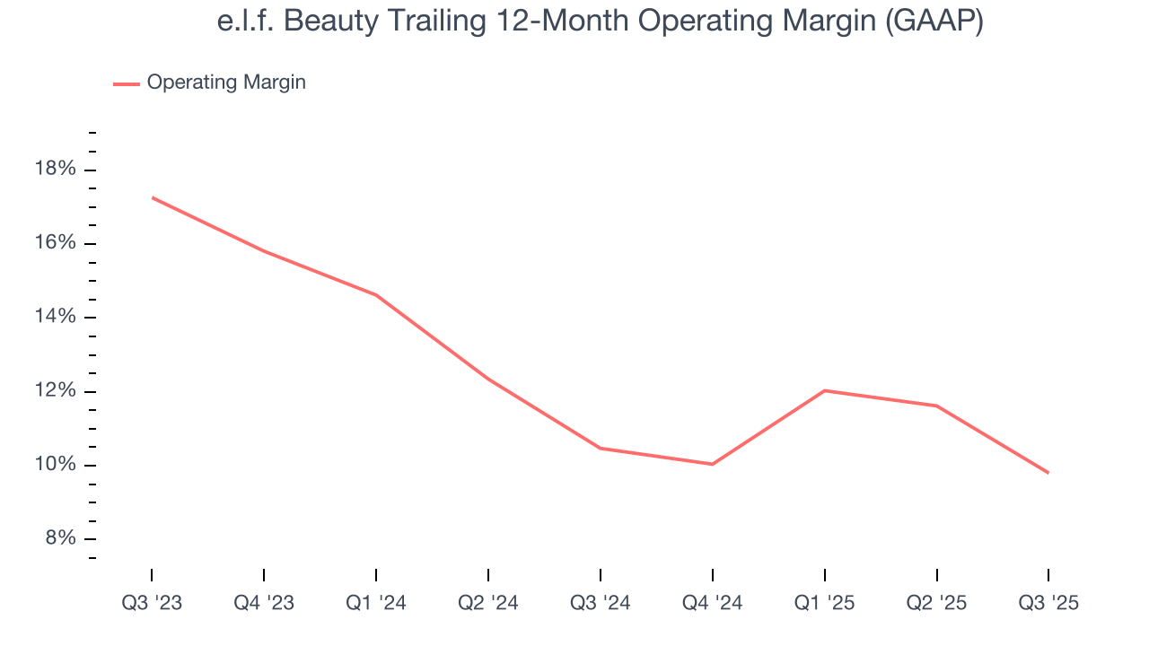 e.l.f. Beauty Trailing 12-Month Operating Margin (GAAP)