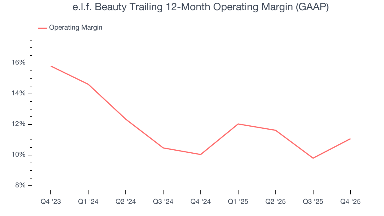 e.l.f. Beauty Trailing 12-Month Operating Margin (GAAP)