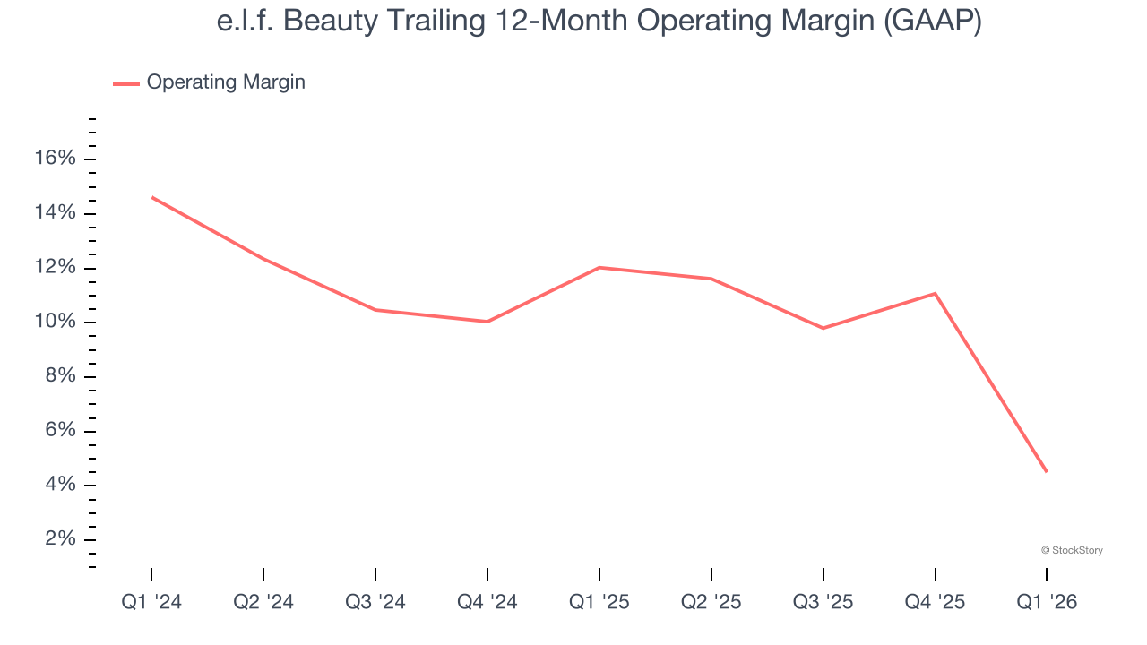 e.l.f. Beauty Trailing 12-Month Operating Margin (GAAP)