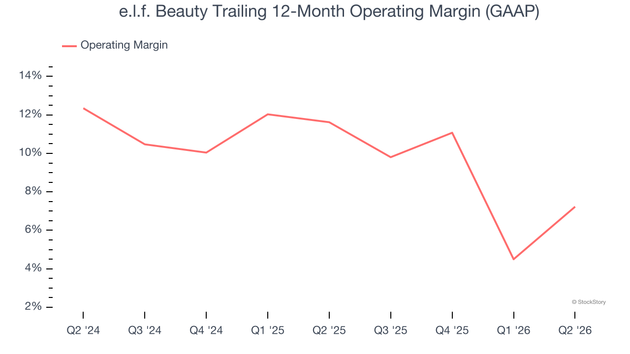 e.l.f. Beauty Trailing 12-Month Operating Margin (GAAP)