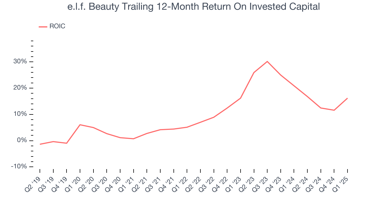 e.l.f. Beauty Trailing 12-Month Return On Invested Capital