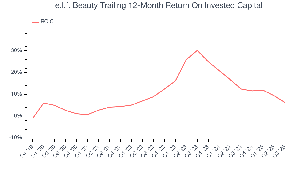 e.l.f. Beauty Trailing 12-Month Return On Invested Capital