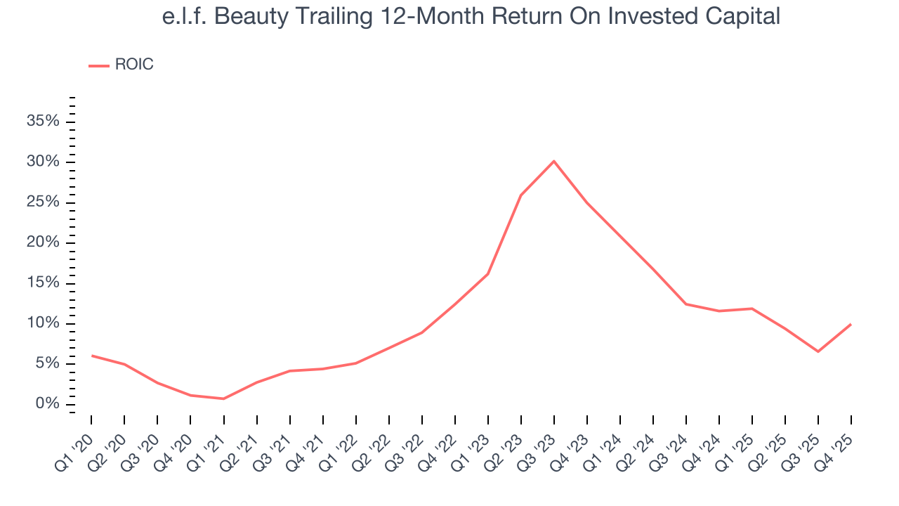 e.l.f. Beauty Trailing 12-Month Return On Invested Capital