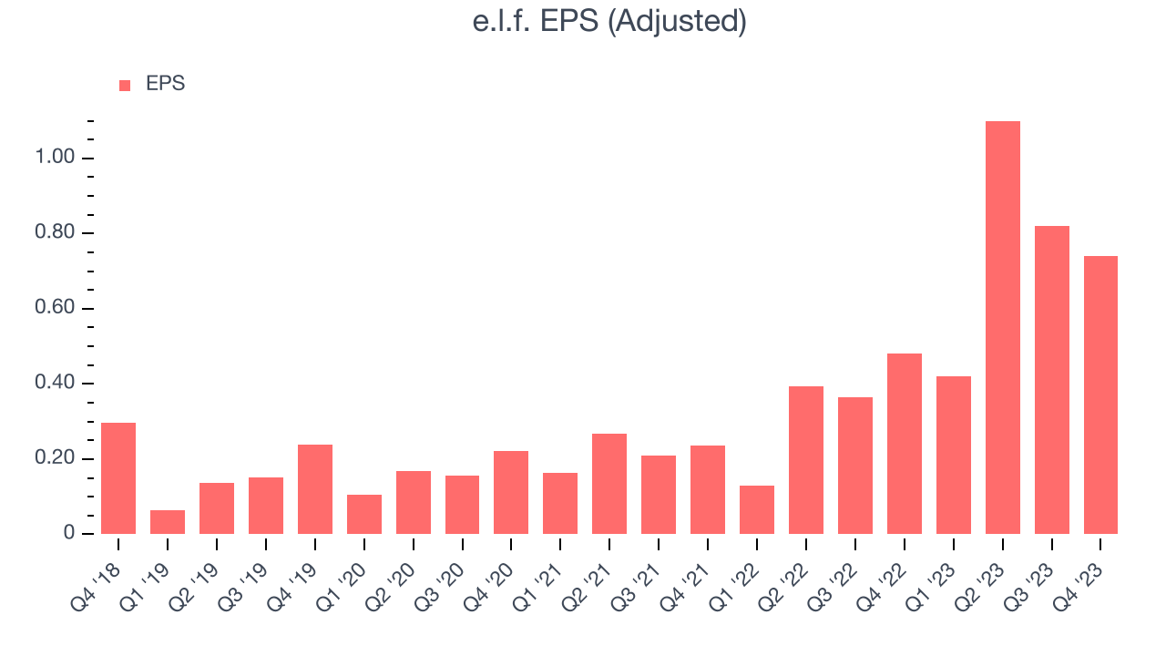 e.l.f. EPS (Adjusted)