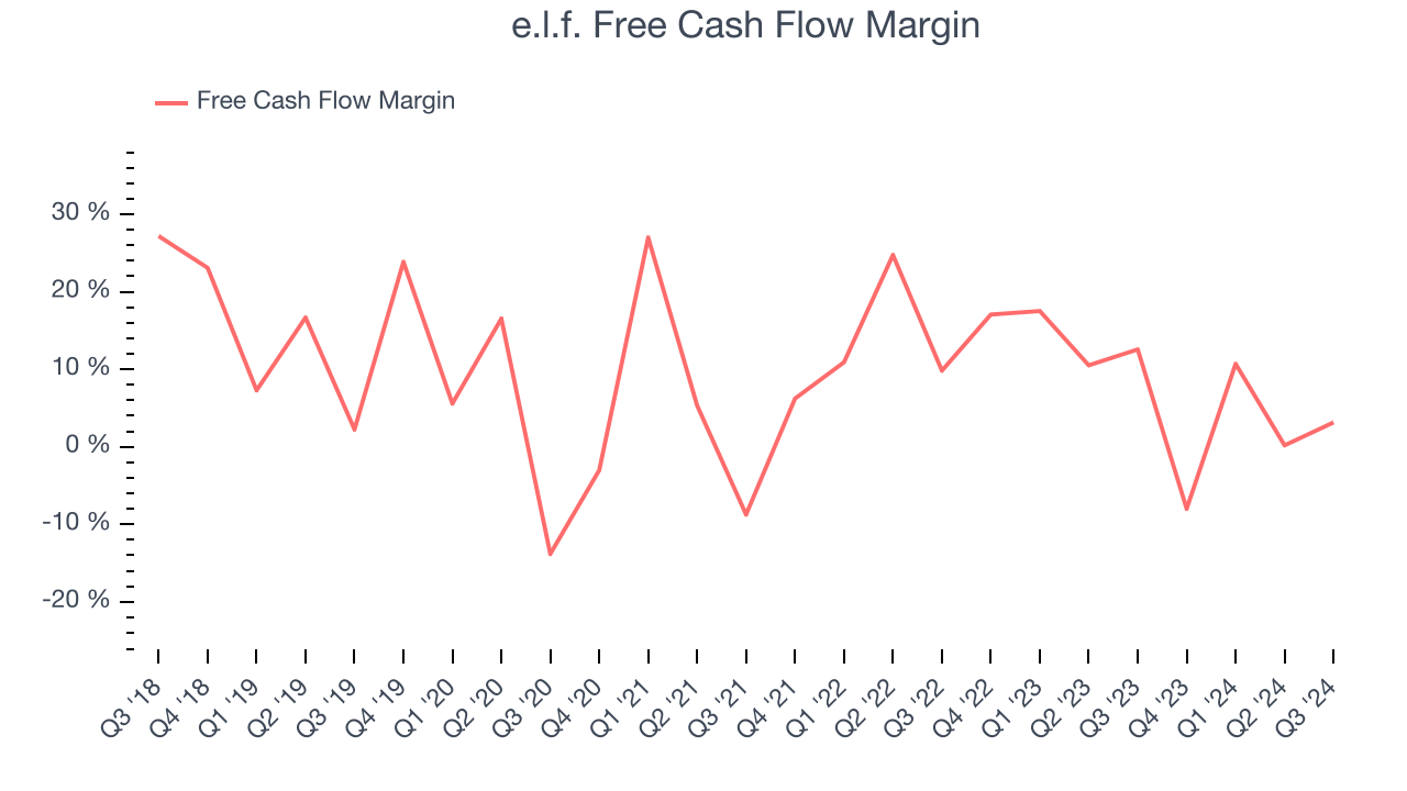 e.l.f. Free Cash Flow Margin