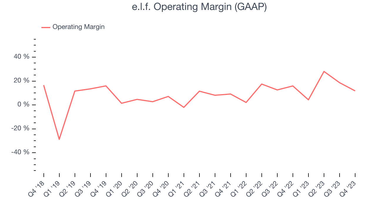 e.l.f. Operating Margin (GAAP)