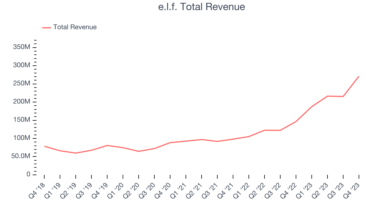 e.l.f. Total Revenue