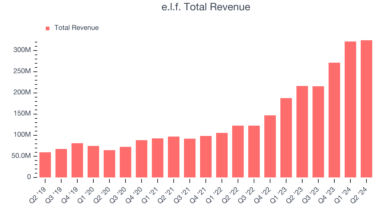 e.l.f. Total Revenue