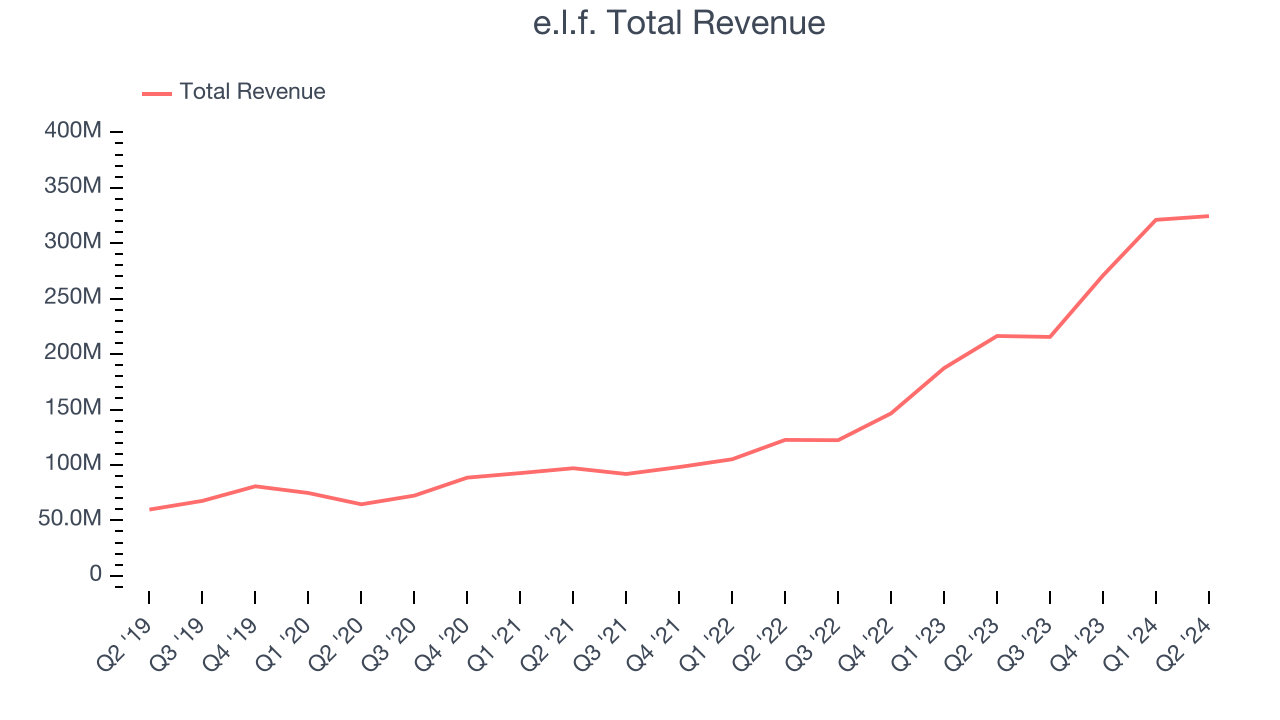 e.l.f. Total Revenue