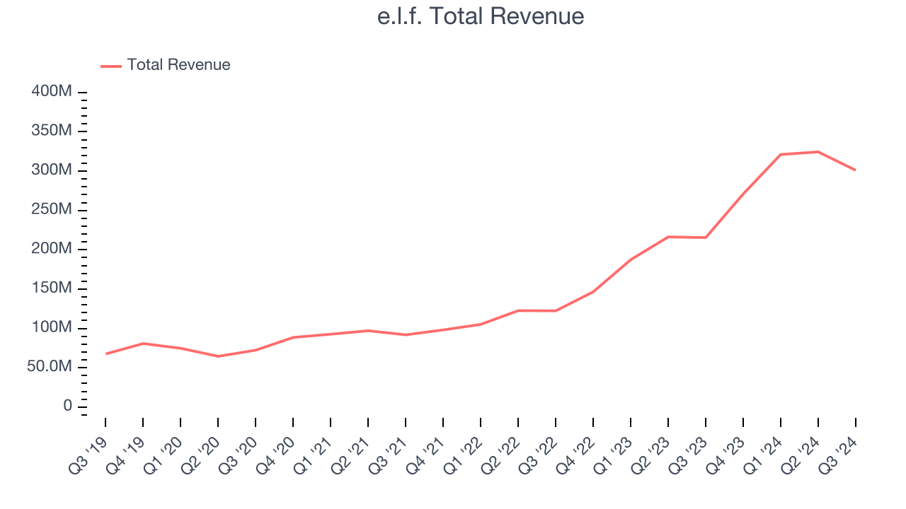 e.l.f. Total Revenue