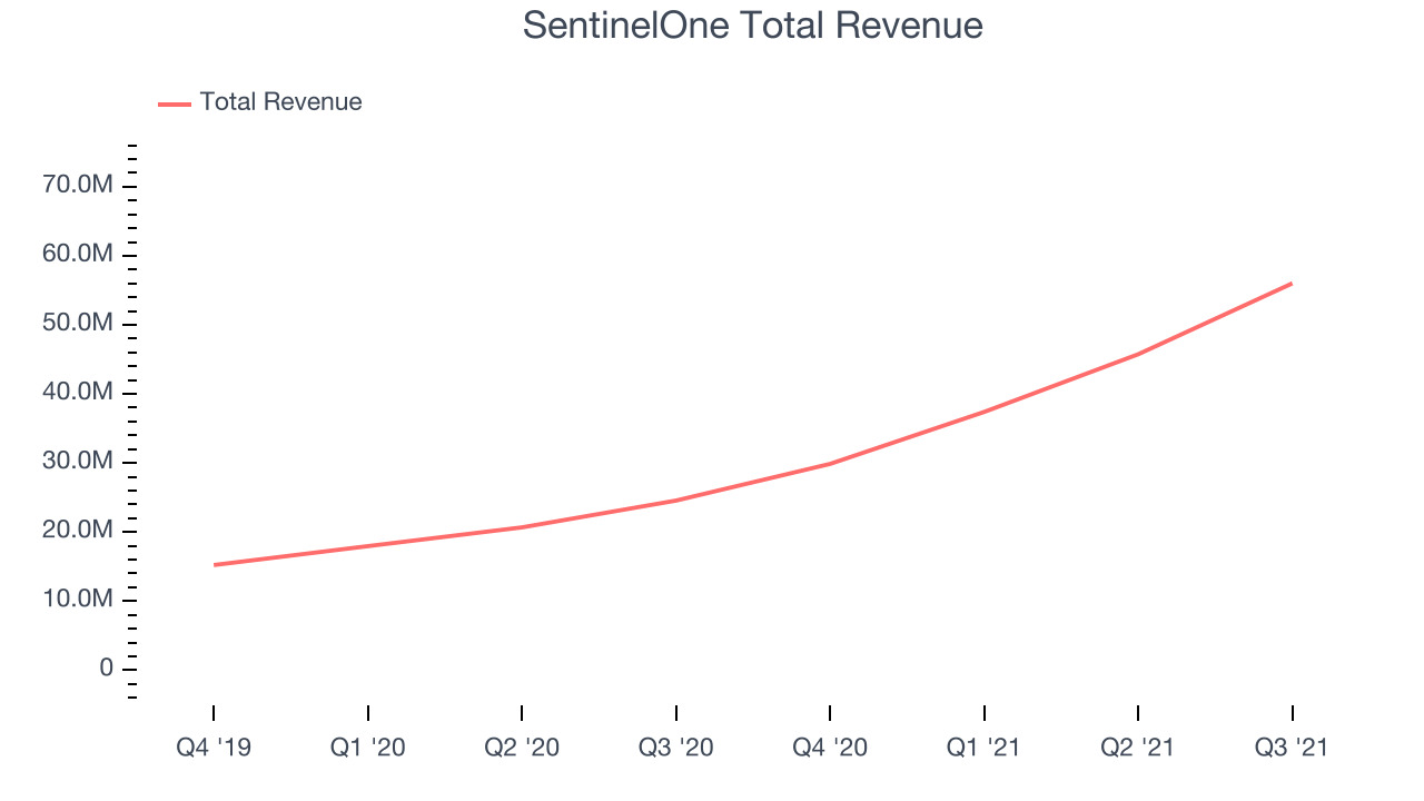 SentinelOne Total Revenue