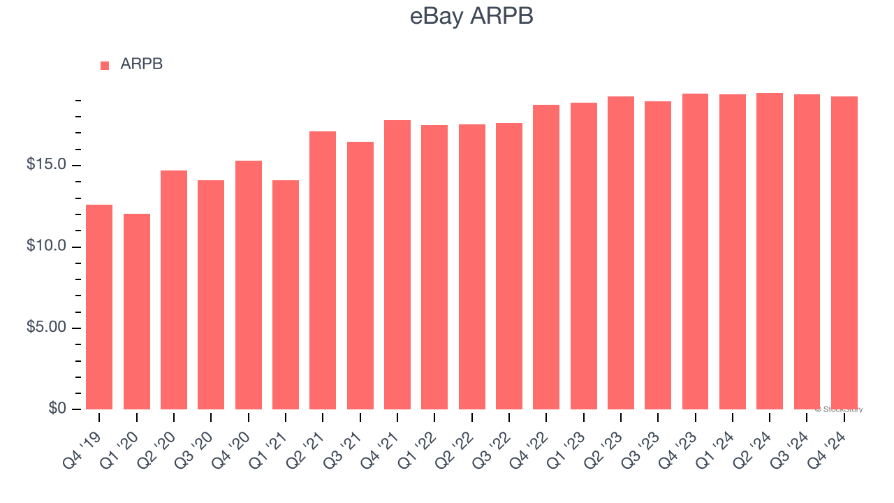 eBay ARPB