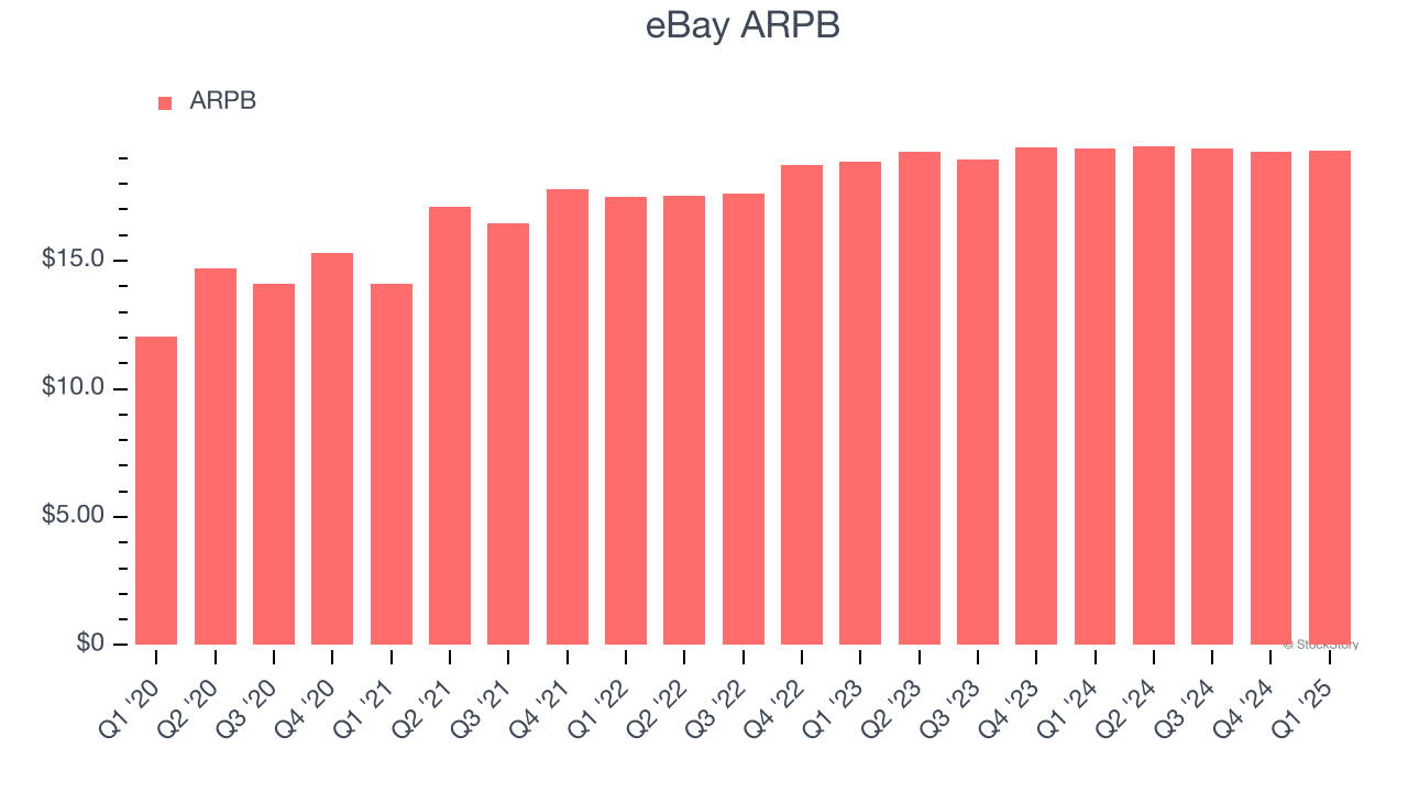 eBay ARPB