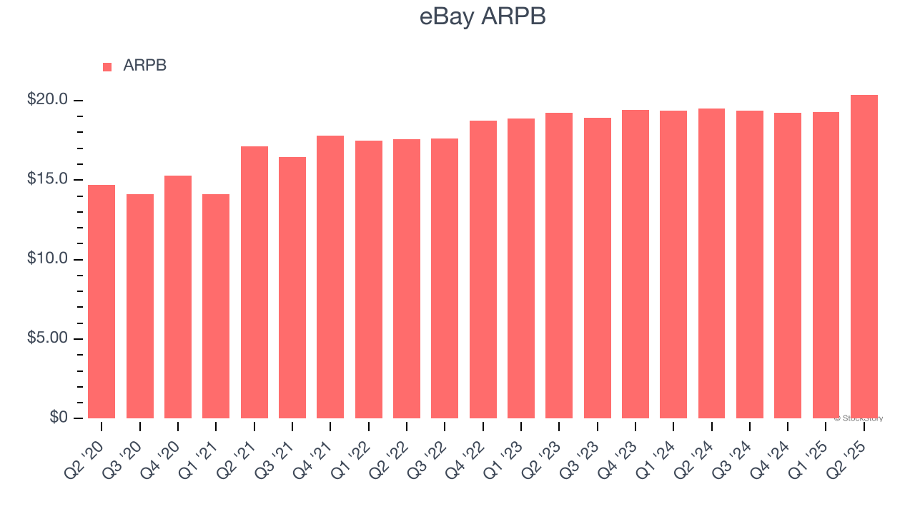 eBay ARPB