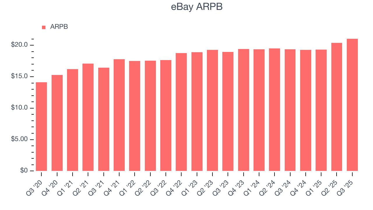 eBay ARPB