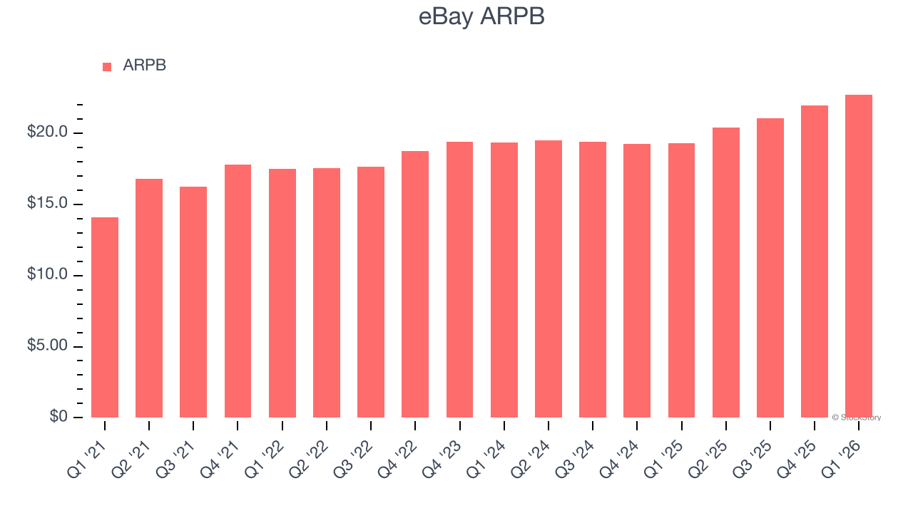 eBay ARPB