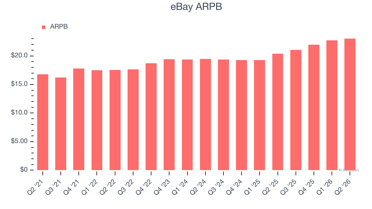 eBay ARPB