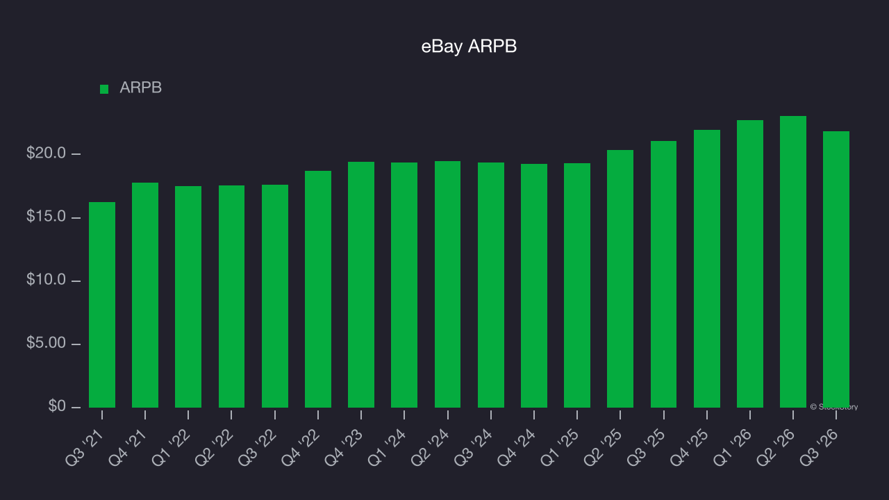 eBay ARPB