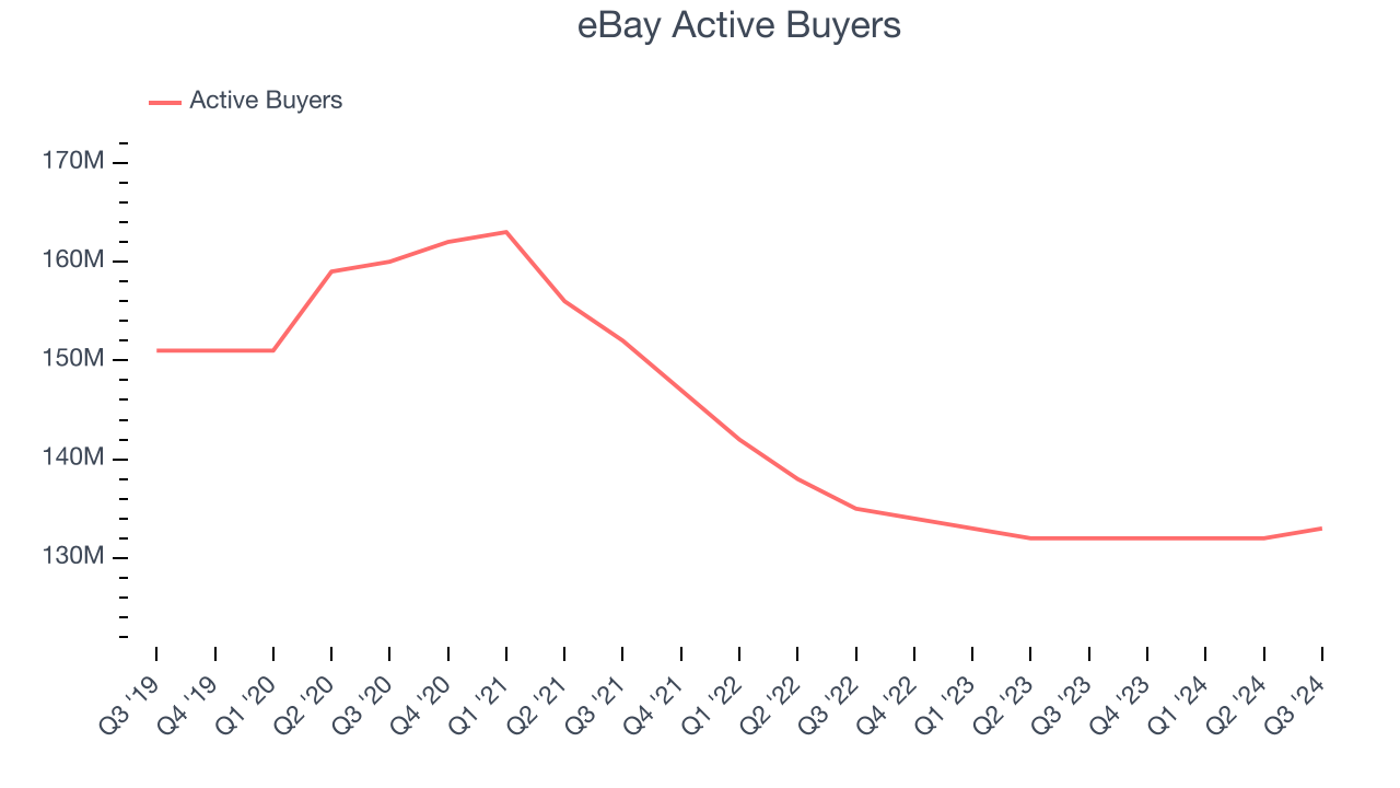 eBay Active Buyers