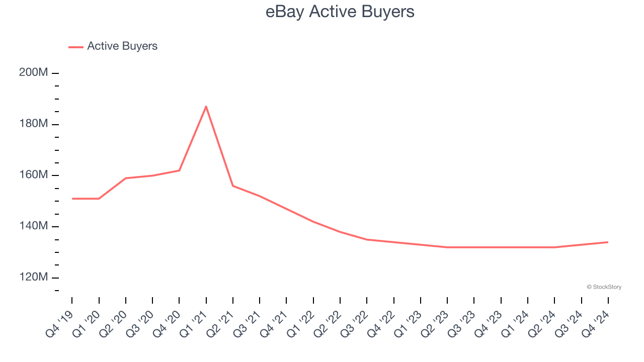 eBay Active Buyers