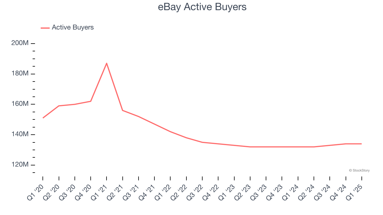 eBay Active Buyers