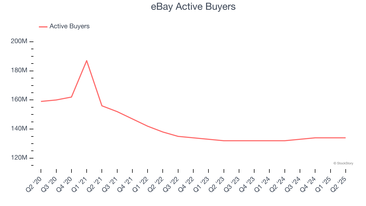eBay Active Buyers