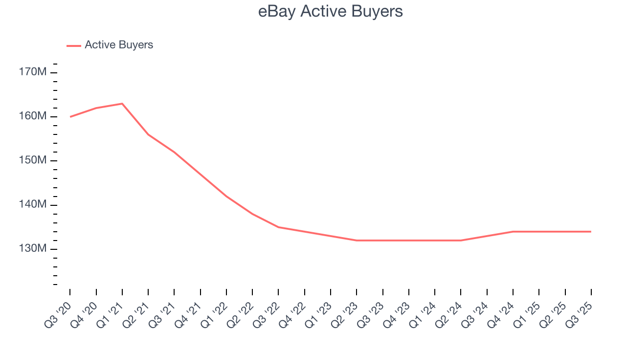 eBay Active Buyers
