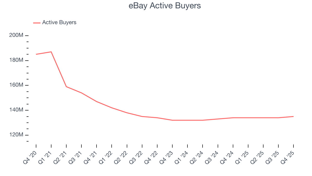 eBay Active Buyers