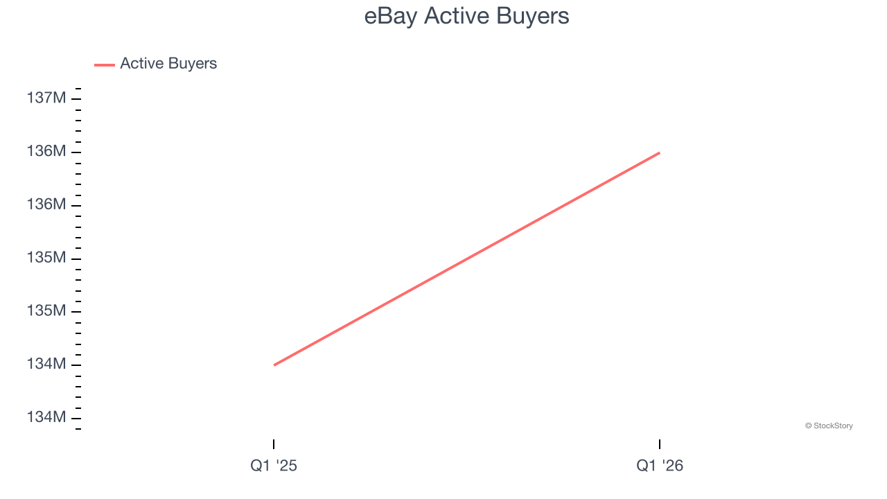eBay Active Buyers