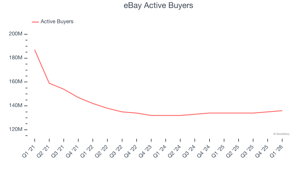 eBay Active Buyers