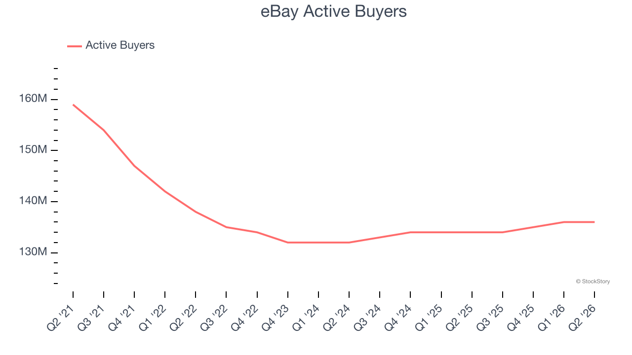 eBay Active Buyers