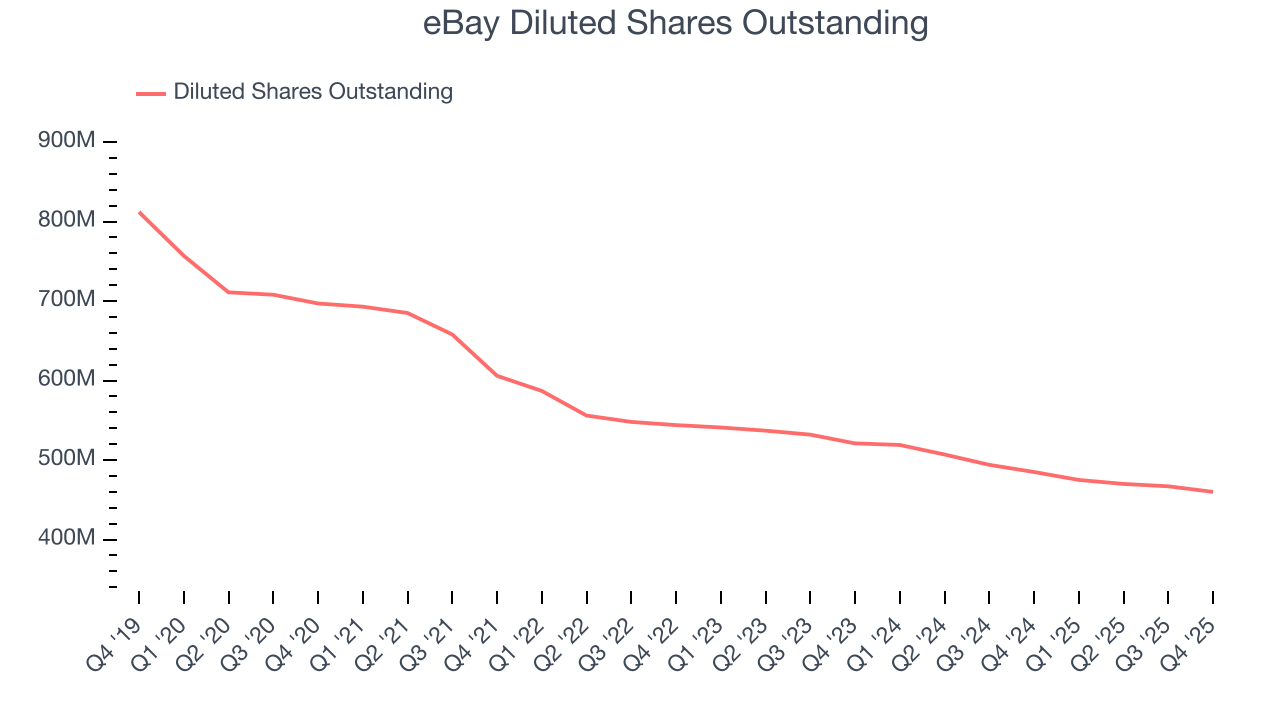eBay Diluted Shares Outstanding